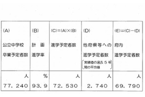 【高校受験2014】大阪府公私立高校の募集定員、前年度比2,055人増 画像