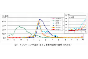 【インフルエンザ2013】インフルエンザ流行の兆し…患者報告数は微増傾向 画像