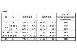 大卒就職内定率、3年連続上昇の64.3％…就職希望率77.9％は調査開始以来最高 画像