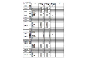 【高校受験2014】香川県公立高校の募集定員、前年度比160人増 画像