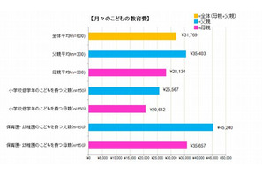 教育費の月平均は3万1,769円、半数の母親が「家計を切り詰めている」 画像