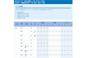 【大学受験2014】合格可能性偏差値…第2回ベネッセ・駿台記述模試・10月 画像