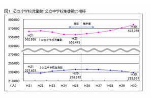 東京都、5年後の公立小児童は増・公立中生徒は減 画像