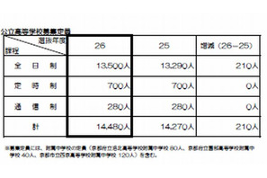 【高校受験2014】京都府公立高校の募集定員、前年度比210人増 画像
