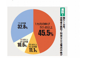 【大学受験2014】東進がセンター試験前の得点アップ法を伝授 画像