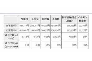 【高校受験2014】東京都内私立高232校の初年度納付金…33校が値上げ、平均88万円 画像