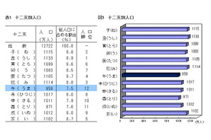 午年生まれは十二支最少の958万人、新成人は過去最低の121万人…総務省 画像