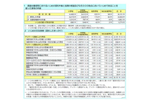 東京都内公立学校のいじめ認知件数は8,151件、発見は本人からの訴えが6割近く 画像