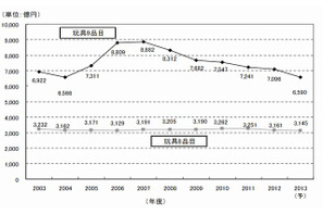 玩具市場は6年連続の縮小へ、2013年は7.1％の大幅減 画像