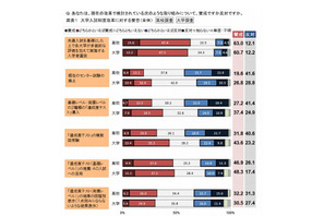 「達成度テスト導入」と「センター試験廃止」高校の4割が反対…ベネッセ調査 画像