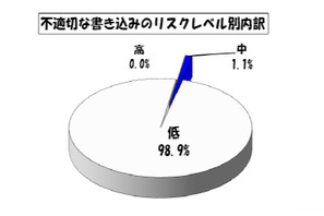 東京都の学校裏サイトが増加、中学校が6割以上占める 画像
