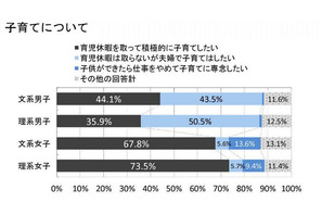 文系男子の44％が「育児休暇を取って積極的に子育てしたい」…就活生調査 画像