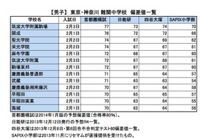 【中学受験2014】東京・神奈川 難関校、首都圏模試・日能研・四谷大塚・サピックス偏差値一覧 画像