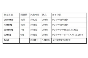 ベネッセ、高校生向け英語4技能検定「GTEC CBT」を8月より実施 画像