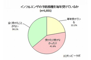 【インフルエンザ2014】予防接種を毎年受けている割合、10代が最多の33％ 画像