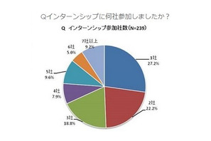 「インターンシップは複数社に参加」が7割超、1日のみが最多…2015年卒学生調査 画像