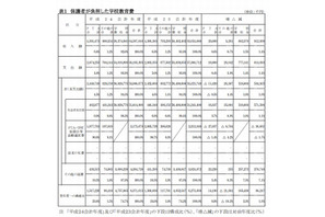 東京都内公立校の保護者が負担した学校教育費、年間56,554円 画像