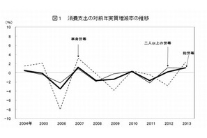 家計支出2年連続の増加…外食や旅行が好調、教育費は減少 画像