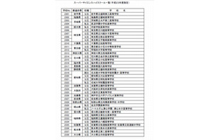 文科省がスーパーサイエンスハイスクールの中間評価 画像