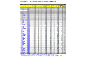【高校受験2014】埼玉県公立高校の確定志願状況、大宮（理数）2.45倍 画像