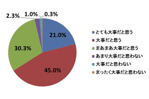 9割以上が大事と考える資格取得、チャレンジしない理由はお金と時間 画像