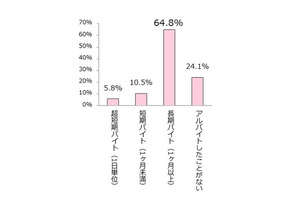 女子高生の8割が「アルバイト経験あり」、開始年齢は16歳が約半数 画像