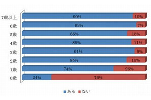 1歳児の74％、2歳児の85％がスマホを使用…動画視聴がトップ 画像