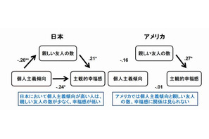 個人主義的な日本人…友人少なく幸福感低い、京大研究グループ 画像