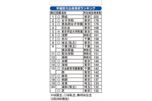 早大合格者高校別ランキング…トップ10に公立3校 画像