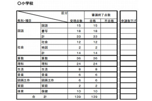 2015年度使用の教科書検定、高校で1点不合格 画像