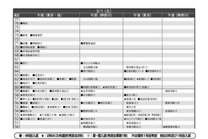 首都圏模試センター、2014年中学入試「結果偏差値一覧」公開 画像