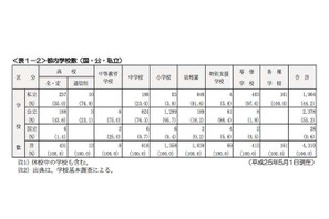 都内私立中の4割が女子校、男女共学は10年前より増加…東京都の私学行政 画像