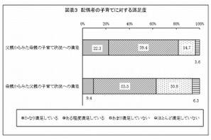 配偶者の子育て…父親は8割、母親は6割が「満足している」 画像