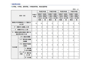 東京都、4名の教員を指導力が不適切と認定 画像