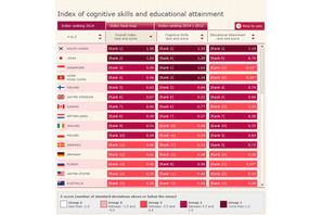 教育水準ランキング、日本は世界2位…4位までアジアが独占 画像