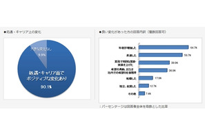 MBA取得でキャリアはどう変わる？ 画像