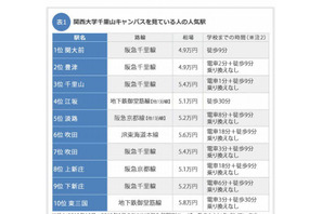 関大前駅で家賃相場4.9万円、関西エリア学生版SUUMO調べ 画像