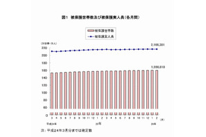 生活保護受給世帯が10か月ぶりに減少、厚労省調査 画像