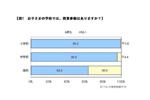 授業参観「出席してよかった」95％、土曜日の実施が多い傾向 画像