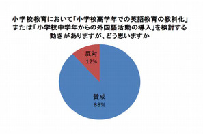 小学校の英語教育、保護者の88％が教科化など「賛成」 画像