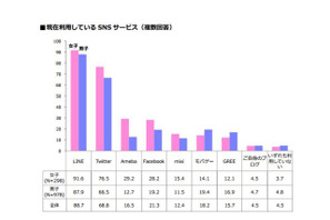 東京工科大生の約9割がコミュニケーションツールに「LINE」を使用 画像