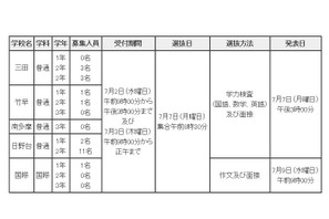 東京都立高4校で、海外帰国生徒の補欠募集 画像