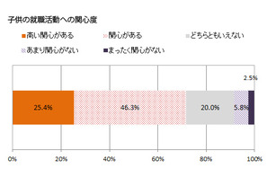 子どもの就職活動への支援内容は「資金的な援助」84％ 画像