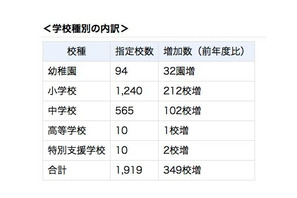 コミュニティ・スクール指定校は1,919校、前年度比349校増…文科省 画像