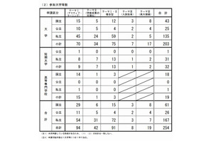 大学教育再生加速プログラムに筑波大など250校が公募 画像