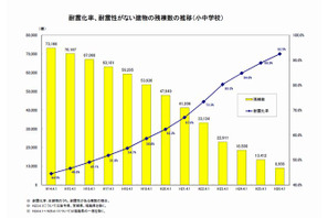 公立学校の耐震化9割の一方で9,000棟が未実施…文科省調査 画像