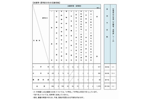 教員採用、初の市町独自実施で9倍の人気…大阪府豊能地区 画像