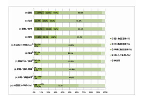 小中学校のICT整備で「よりわかる授業が実現」77％…JAPET調査 画像