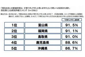 子育てがしやすい都道府県ランキング…富山、福岡、鳥取がトップ3 画像