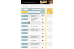 東大10位、京大12位にランクダウン…QSアジア大学ランキング2014 画像